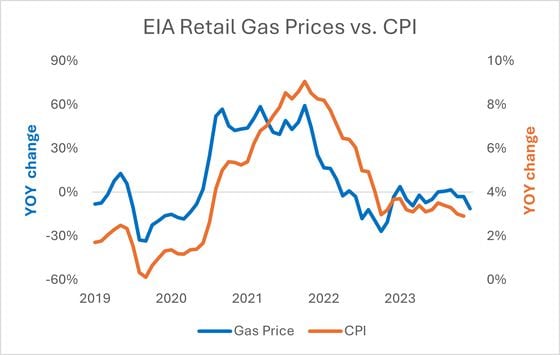 (CPI vs gas prices)