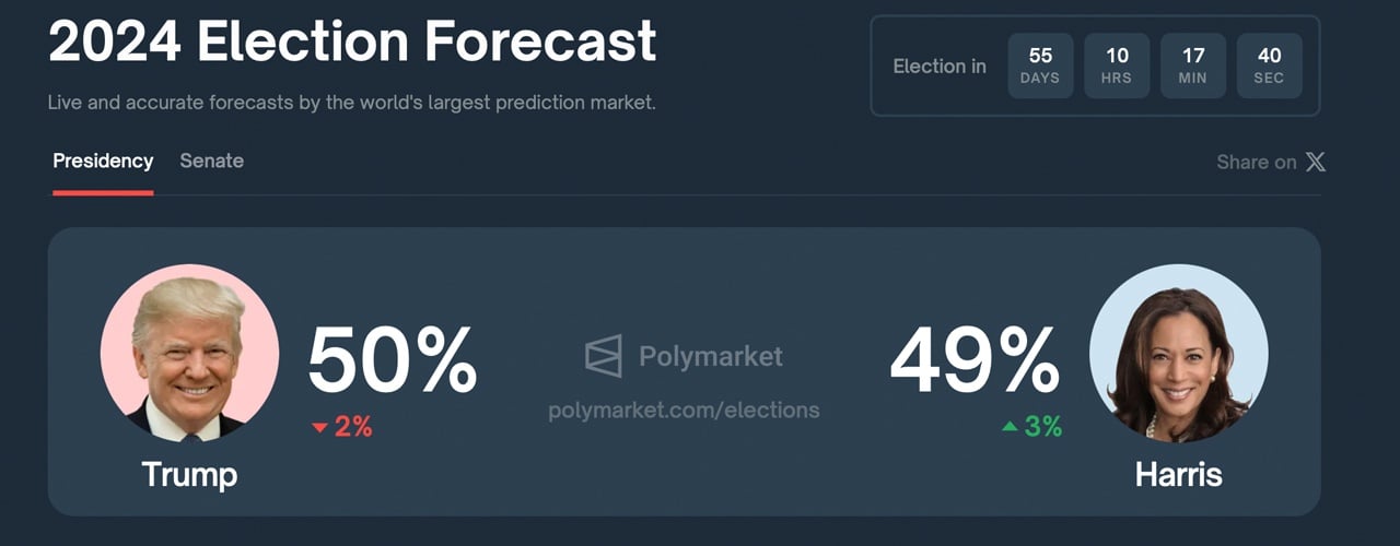 Trump and Harris Neck and Neck After Heated Debate, Polymarket Shows