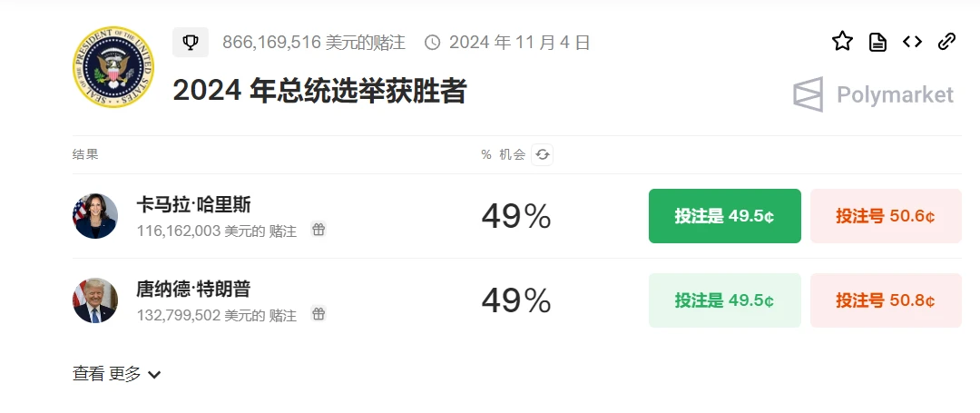 Megabit加密市场新闻速读：多元市场Polymarket显示，哈里斯在美国总统辩论中战胜了特朗普