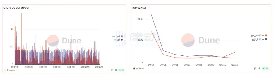 一码难求的STEPN GO，又能日赚300刀了？