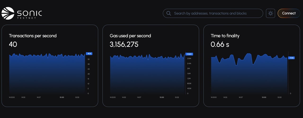 Rebranded Fantom Project, Sonic Labs, Set to Redefine Blockchain Speed With 720ms Finality