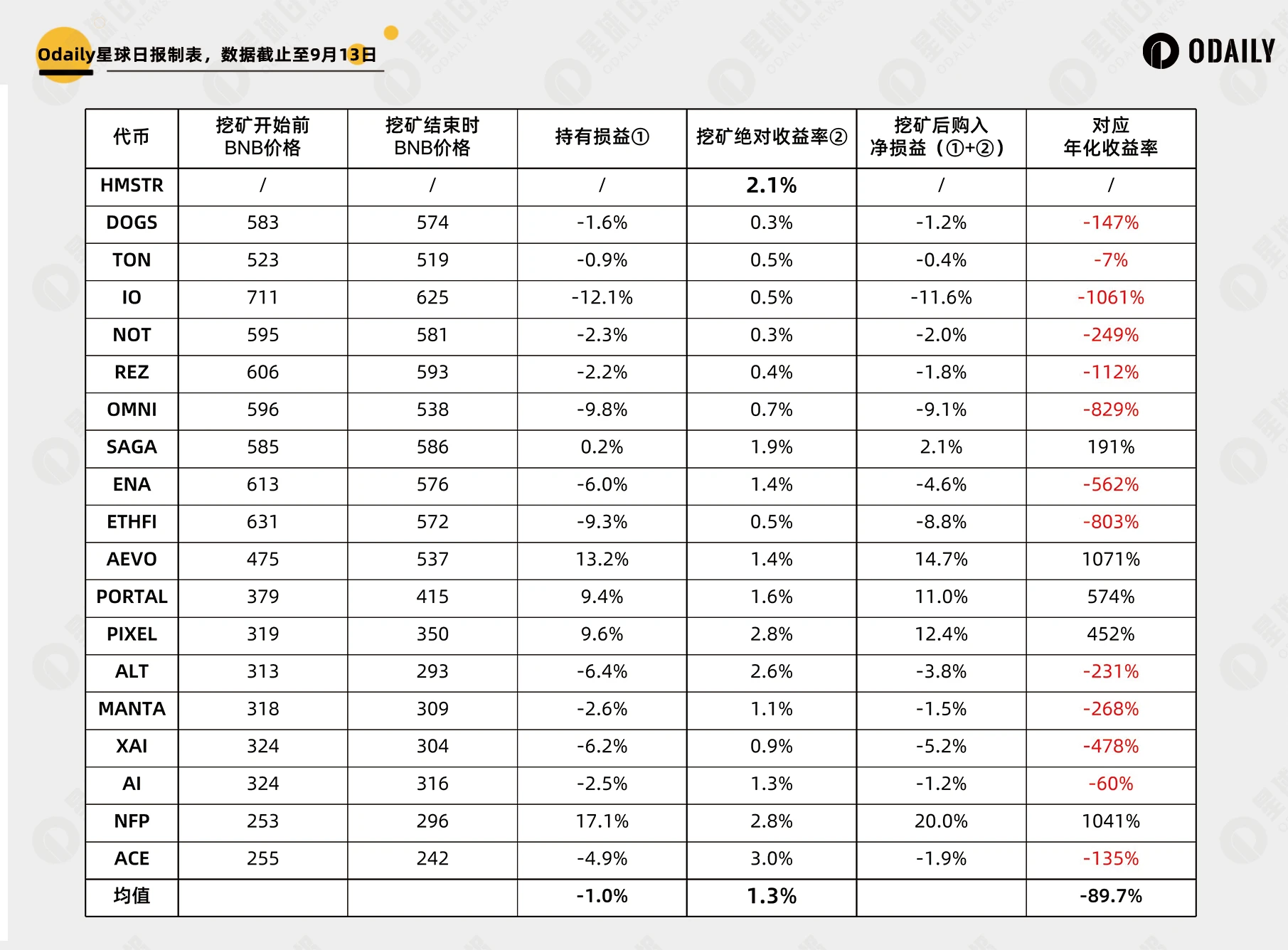 新币挖矿久违了，18期数据深度揭秘币安Launchpool收益与策略趋势