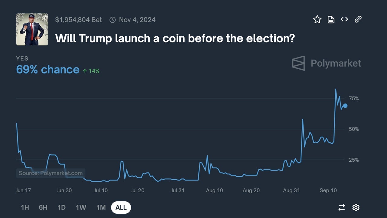 Bettors on Polymarket See 69% Chance of Trump Launching a Token Before Election Bettors on Polymarket See 69% Chance of Trump Launching a Token Before Election