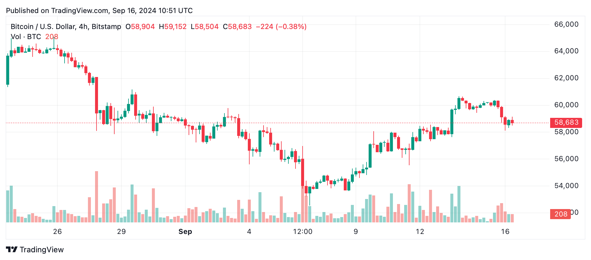 Bitcoin Technical Analysis: Mixed Signals Keep BTC Below $60K, Short-Term Rebound Possible