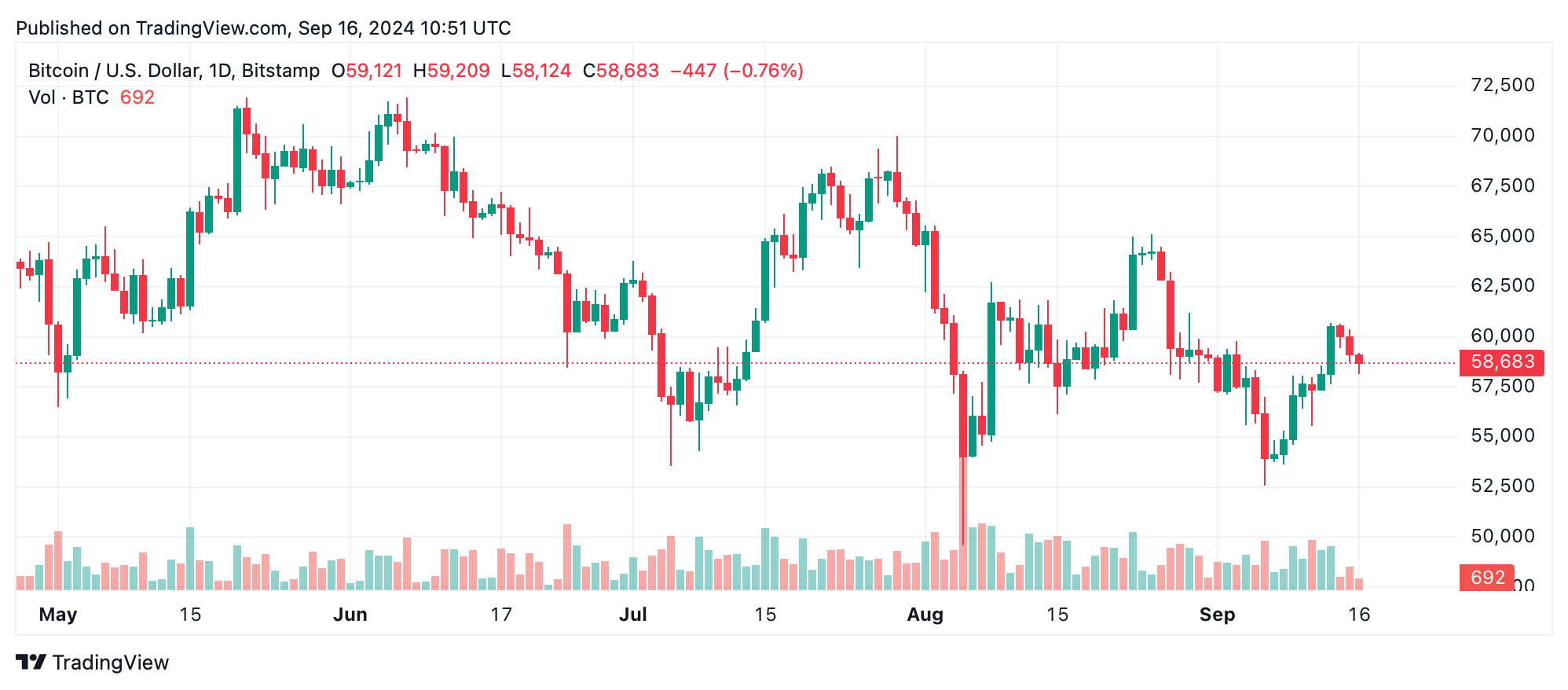 Bitcoin Technical Analysis: Mixed Signals Keep BTC Below $60K, Short-Term Rebound Possible