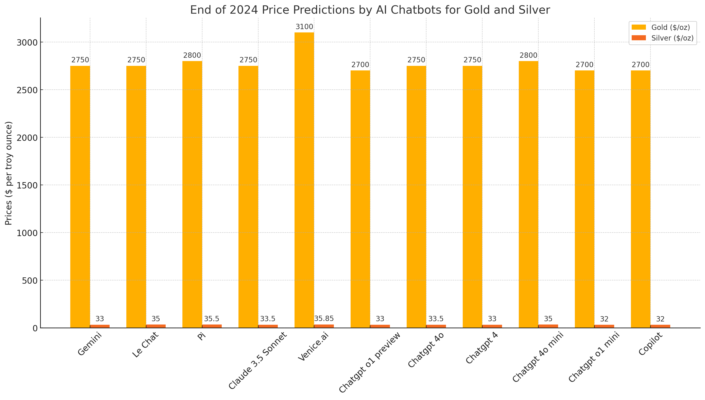 11 AI Chatbots Take on Gold and Silver Price Predictions for 2024