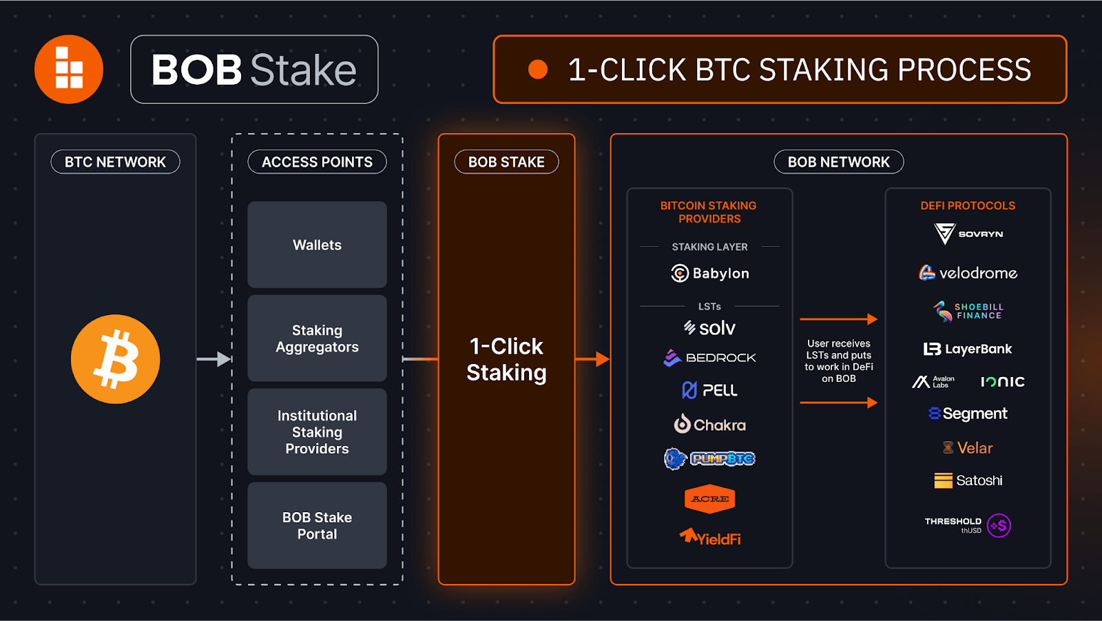 Bitcoin L2 BOB Launches ‘One-Click’ BTC Staking Solution