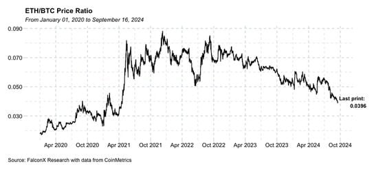 COD FMA, Sept. 17 2024 (FalconX Research, CoinMetrics)