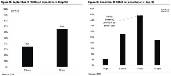 Interest rate expectations for September and 2024 year-end (K33 Research/CME)