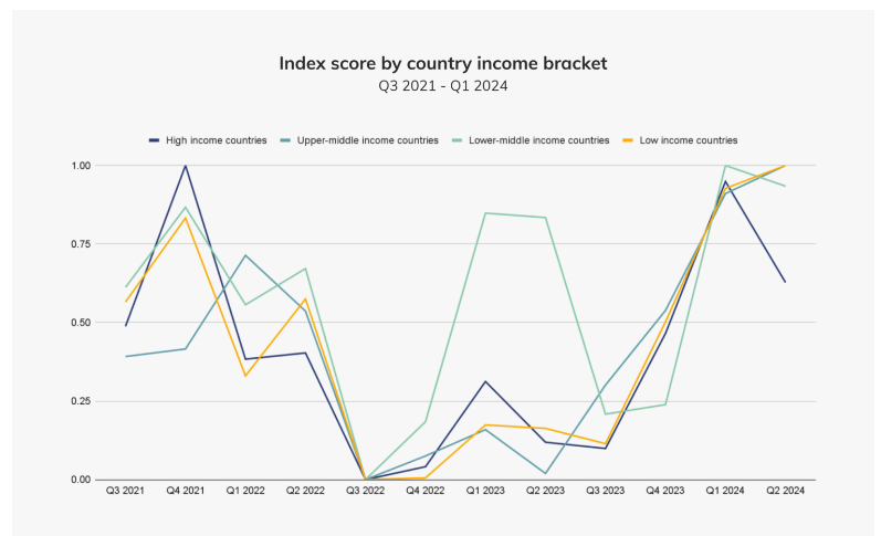 Experts: Defi Activity Grows in Regions With Weak Banking, but Fragmentation Hinders Adoption