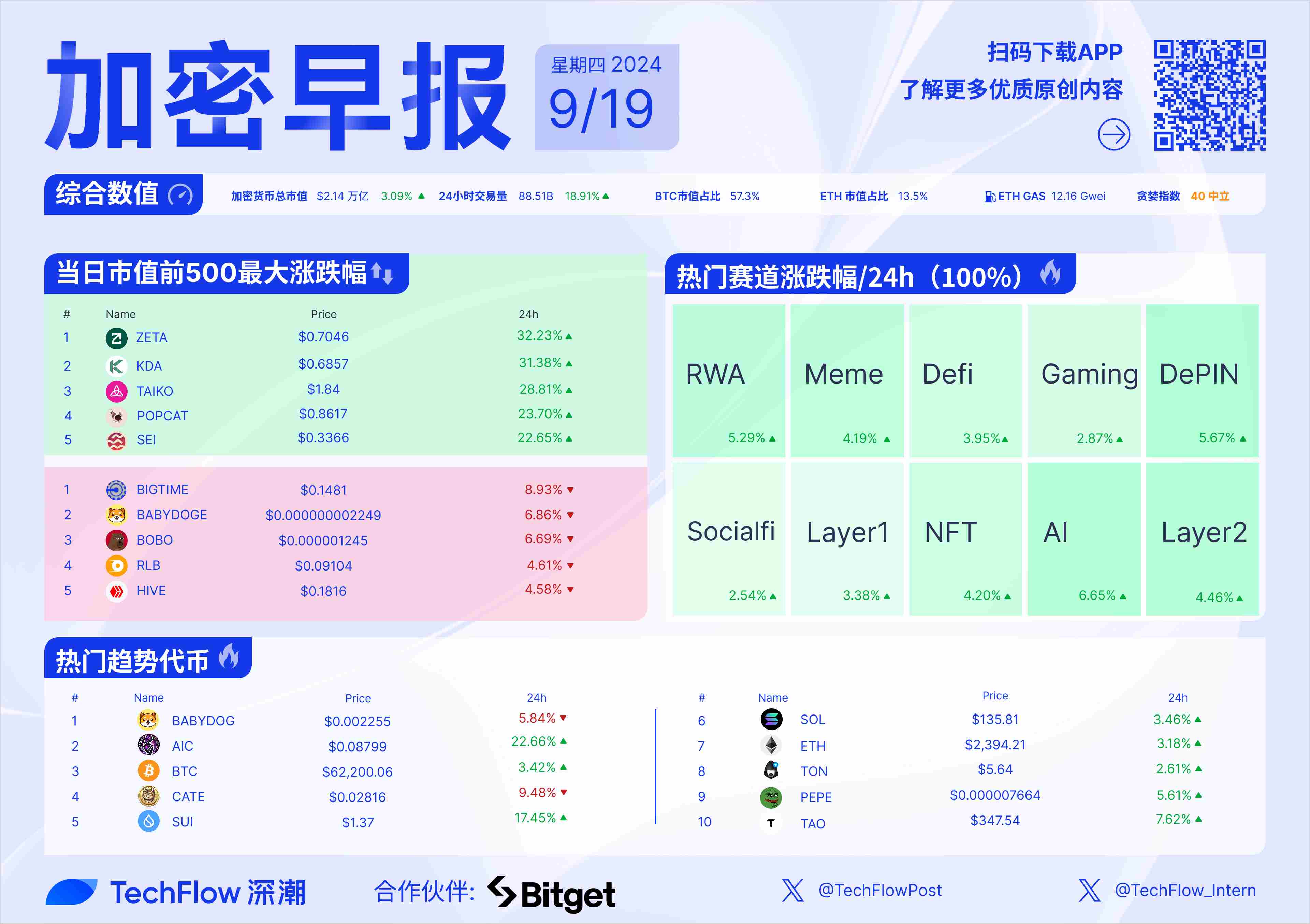 加密早报：美联储大幅降息 50 个基点，Aleo 主网正式上线_aicoin_图1