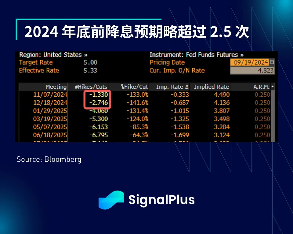 SignalPlus宏观分析(20240919)：FOMC会议重点摘要—Confidently Dovish