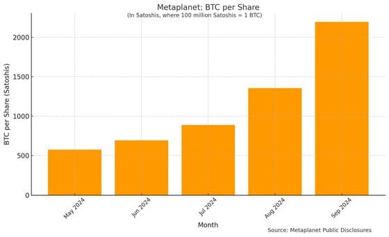 Metaplanet's bitcoin per share development (Metaplanet)