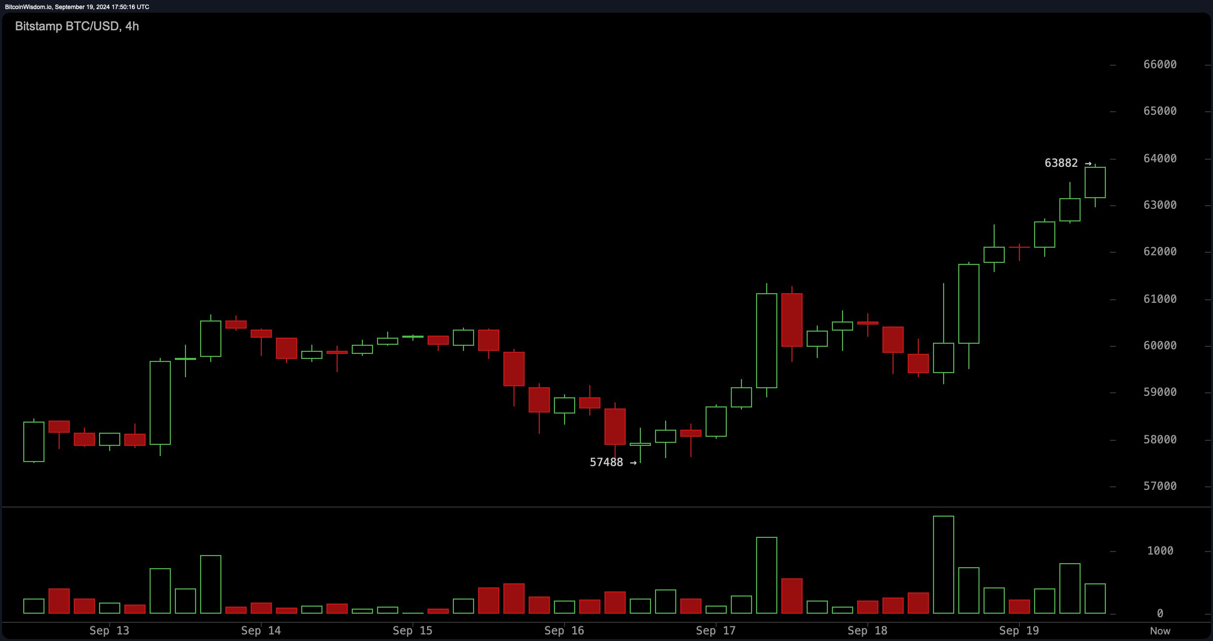 Bitcoin Rockets to $63.8K: $6.36B in BTC Pulled From Exchanges in 30 Days