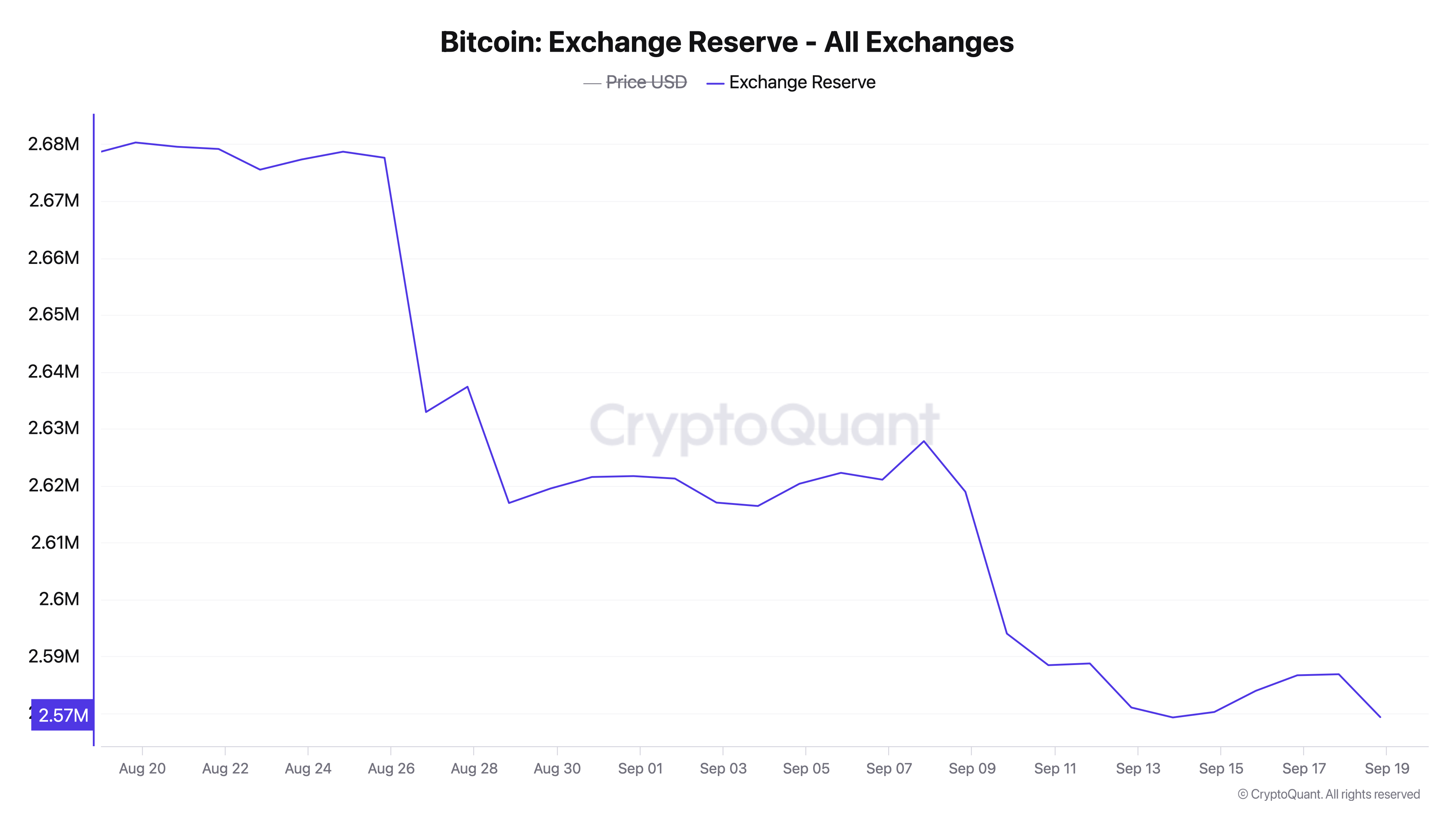 Bitcoin Rockets to $63.8K: $6.36B in BTC Pulled From Exchanges in 30 Days