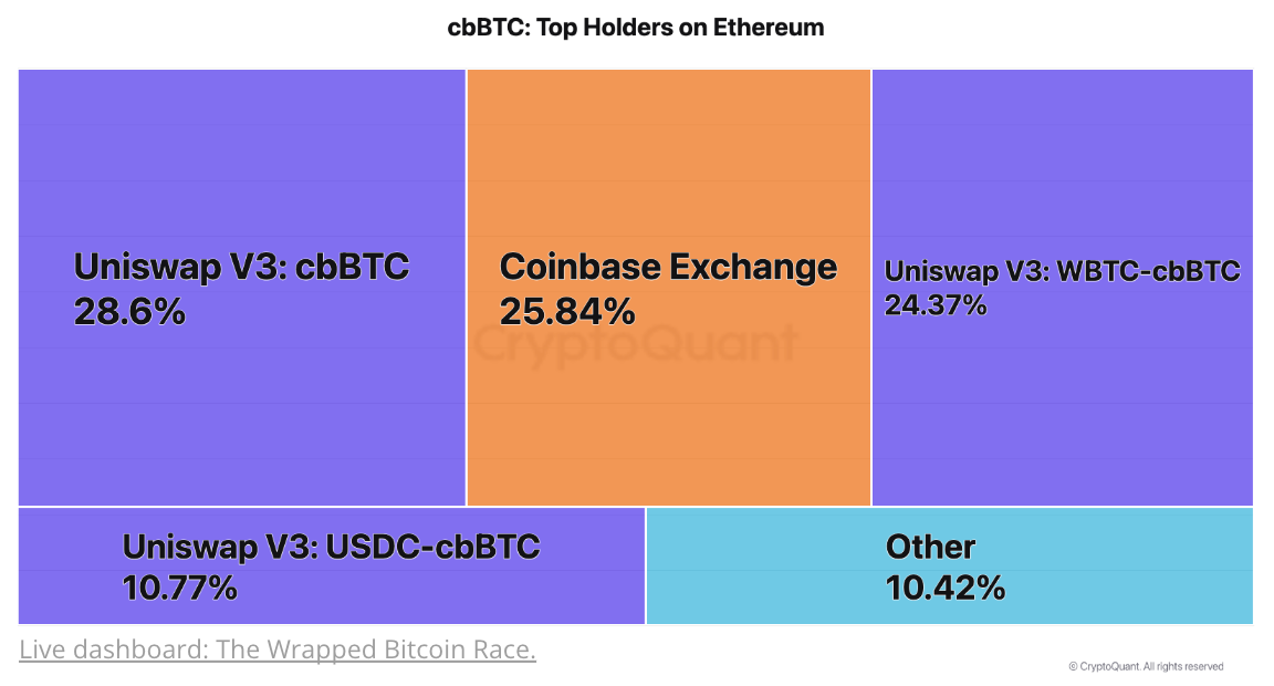 Cryptoquant: Coinbase's cbBTC Could Challenge Bitgo in Wrapped Bitcoin Market