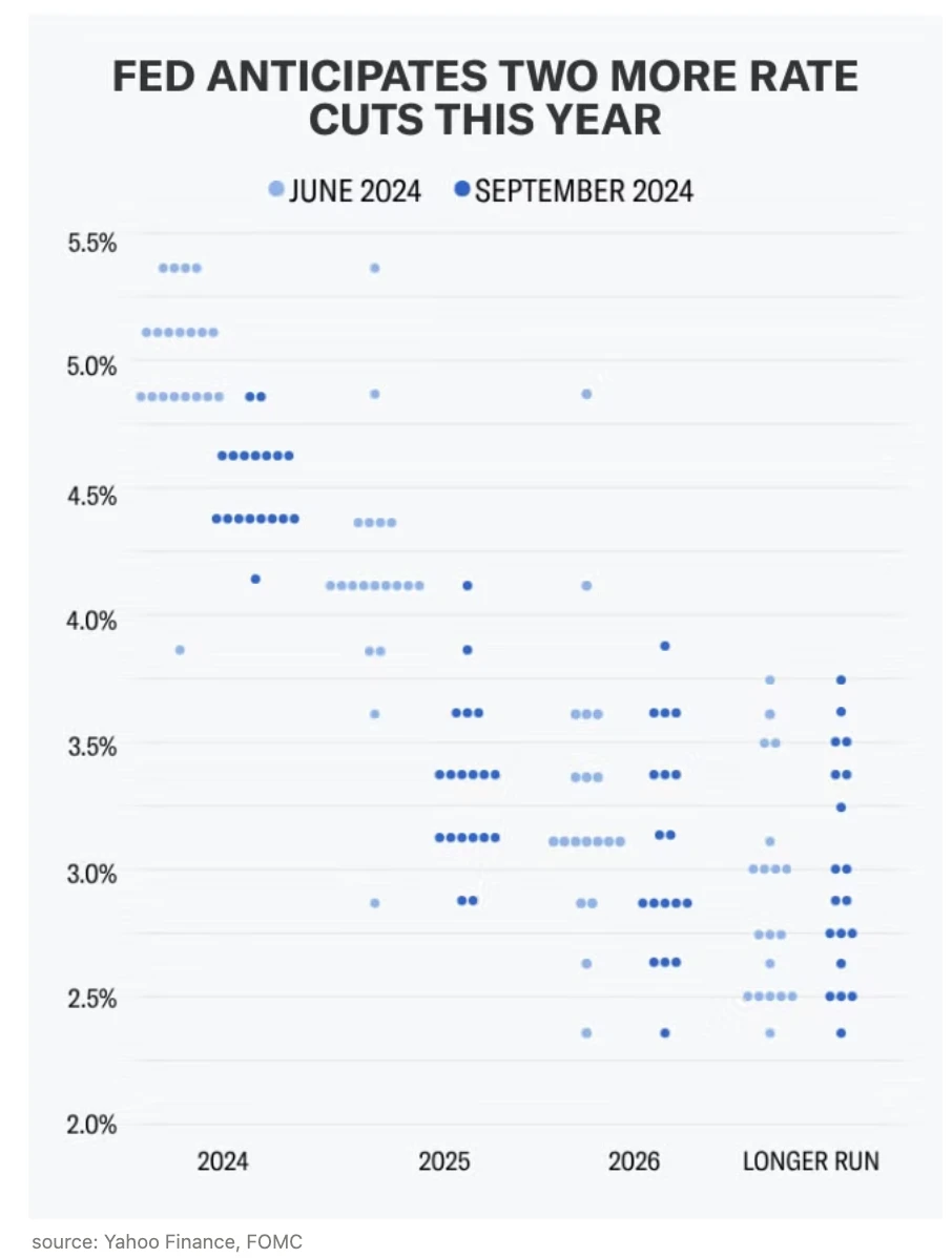 BitMEX Alpha本周加密市场洞察：美联储降息50个基点，市场显著反弹