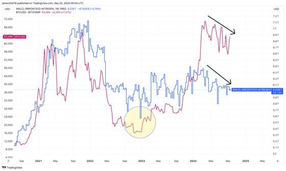 BTC vs the Fed's net liquidity metric (TradingView)