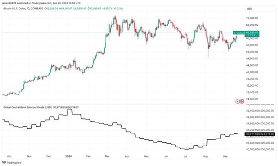 Bitcoin compared with global central bank balance sheets (TradingView)