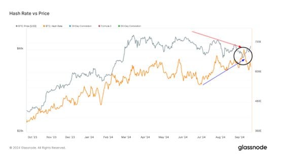 Start of recent divergence (Glassnode)