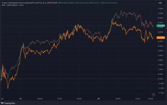 Chart shows the performance of alt coins relative to bitcoin. (Source: TradingView)