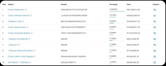 AAVE On-Chain Data In-Depth Analysis Report
