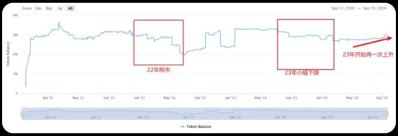 AAVE On-Chain Data In-Depth Analysis Report