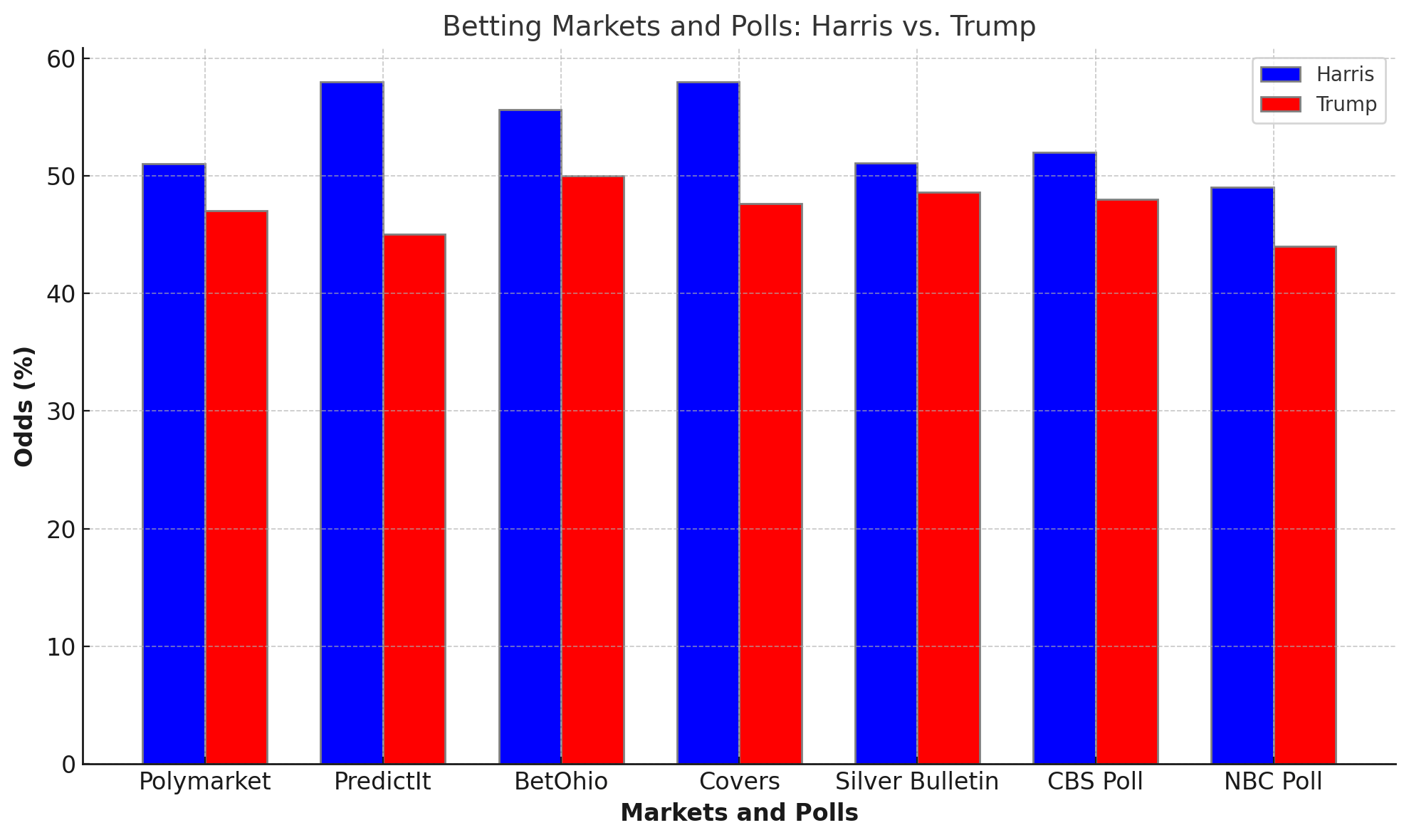 Betting Markets and Polls Show Harris Ahead of Trump as Election Nears