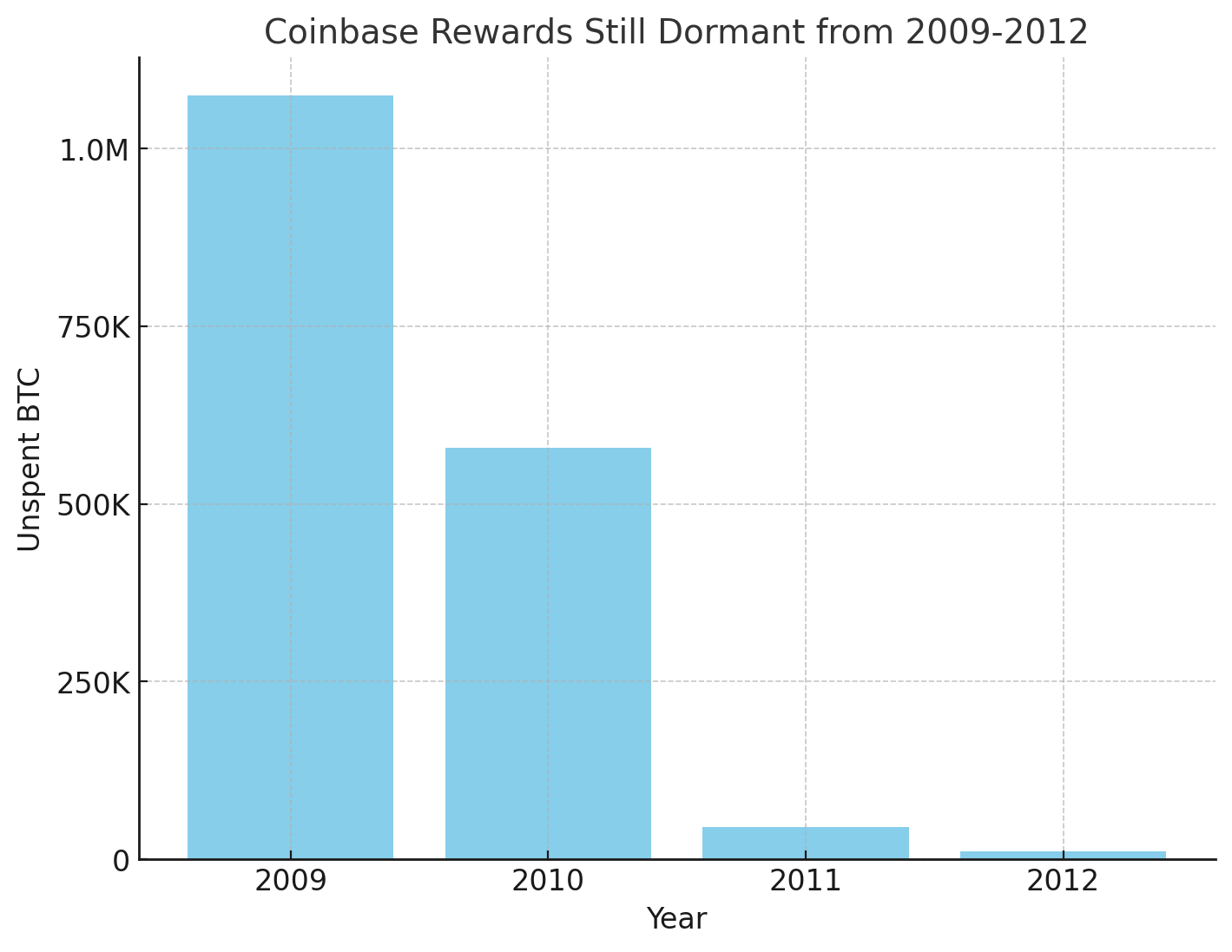 2009年至2012年间挖矿奖励的171万比特币仍处于休眠状态，价值超过1000亿美元。