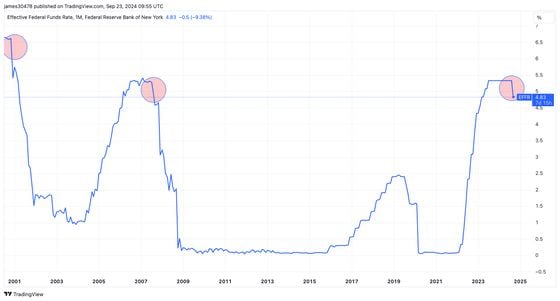 Effective Federal Funds Rate 2000-2024: (Source: TradingView)