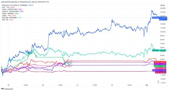 Macro asset performance since FOMC decision: (Source: TradingView)