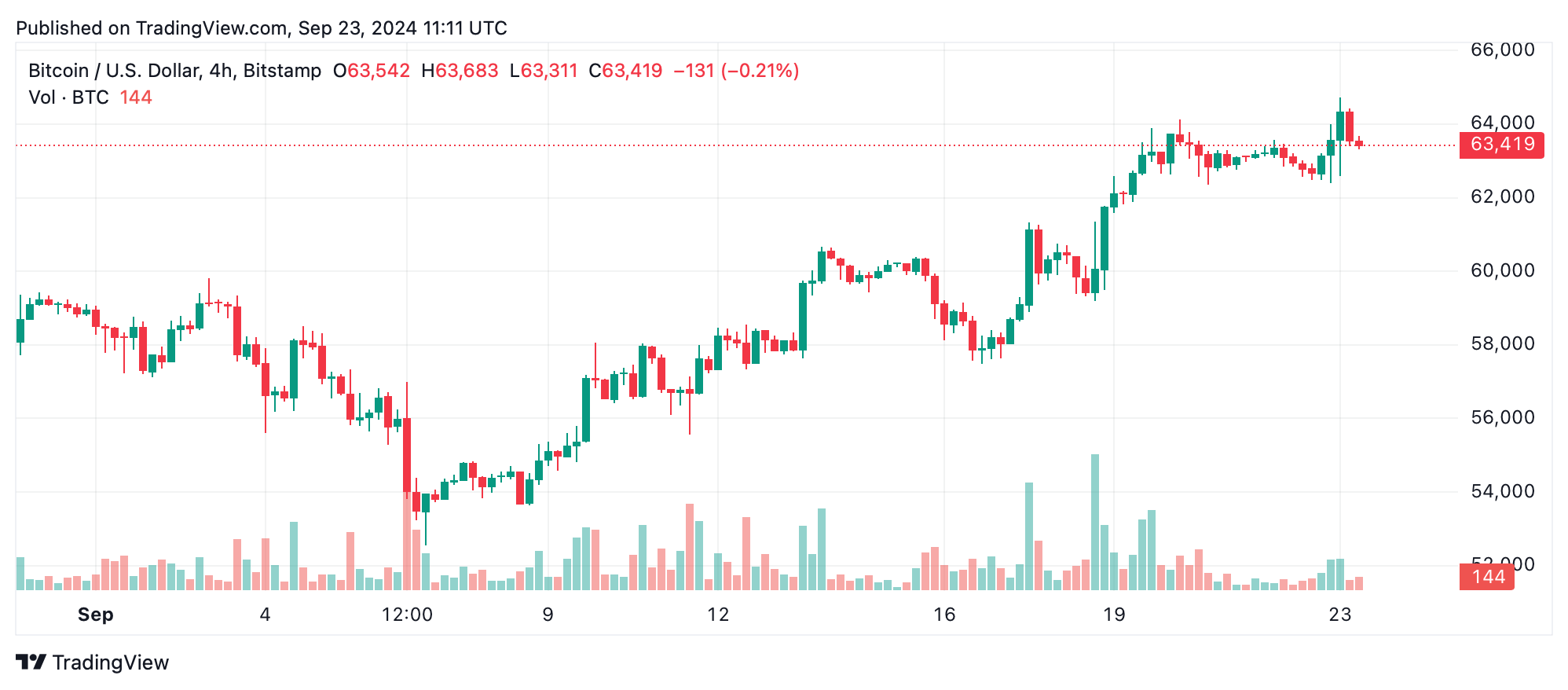 Bitcoin Technical Analysis: BTC Consolidates, Signaling Potential Breakout