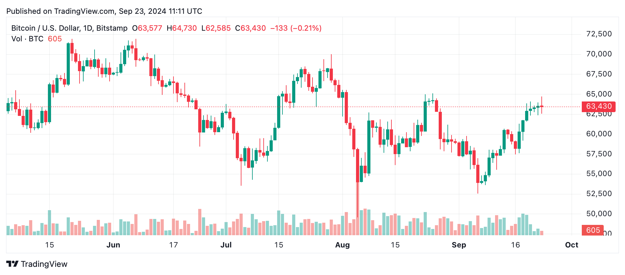 Bitcoin Technical Analysis: BTC Consolidates, Signaling Potential Breakout