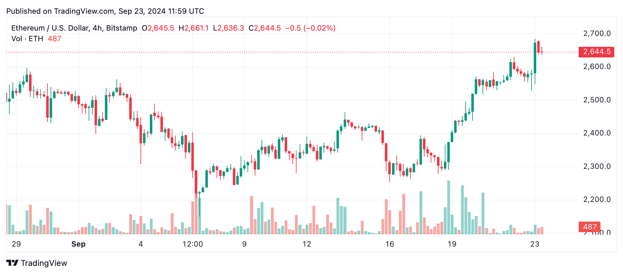 Ethereum Technical Analysis: ETH Trades Above $2,600 Amid Strong Market Activity