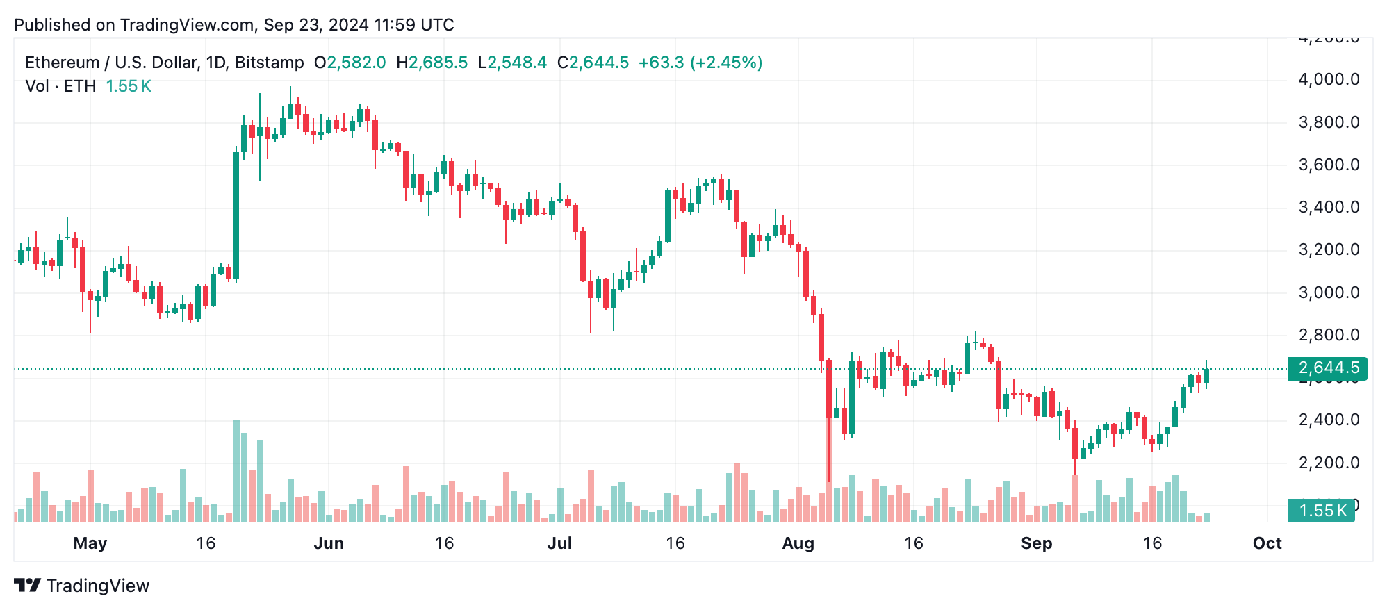 Ethereum Technical Analysis: ETH Trades Above $2,600 Amid Strong Market Activity