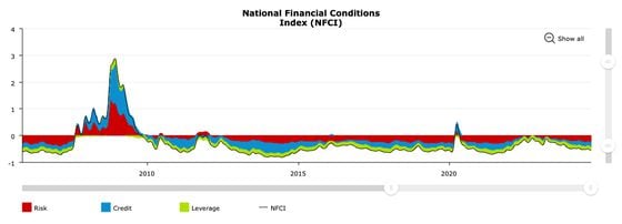 National Financial Conditions Index (NFCI): (Source: chicagofed.org)