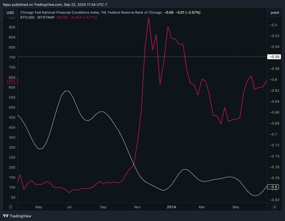 BTCUSD vs NFCI : (Source: Tradingview, @fejau_inc)