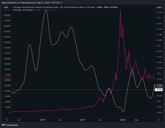 BTCUSD vs NFCI : (Source: Tradingview, @fejau_inc)