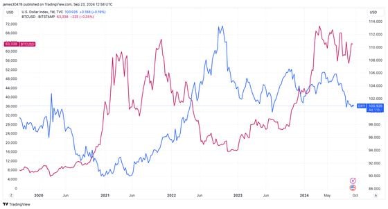 DXY vs BTCUSD: (Source: Tradingview)