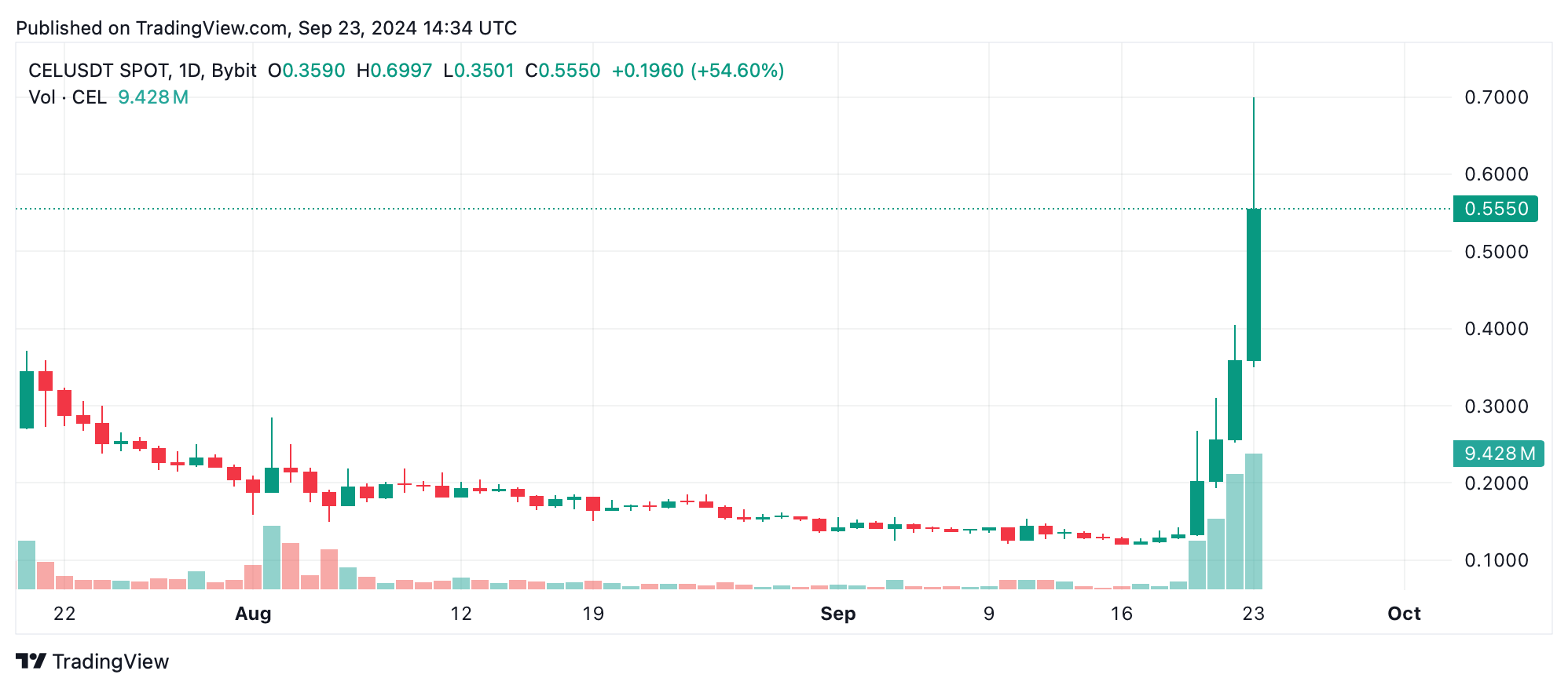 Weekly Crypto Standouts: CEL’s 339% Surge, BNX’s 15% Decline