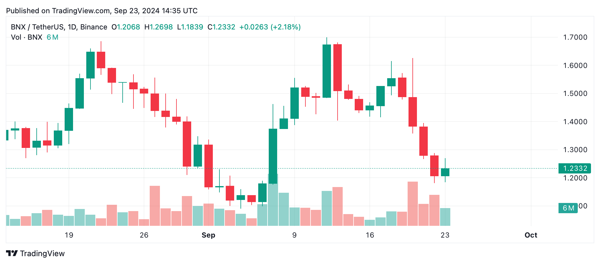 Weekly Crypto Standouts: CEL’s 339% Surge, BNX’s 15% Decline