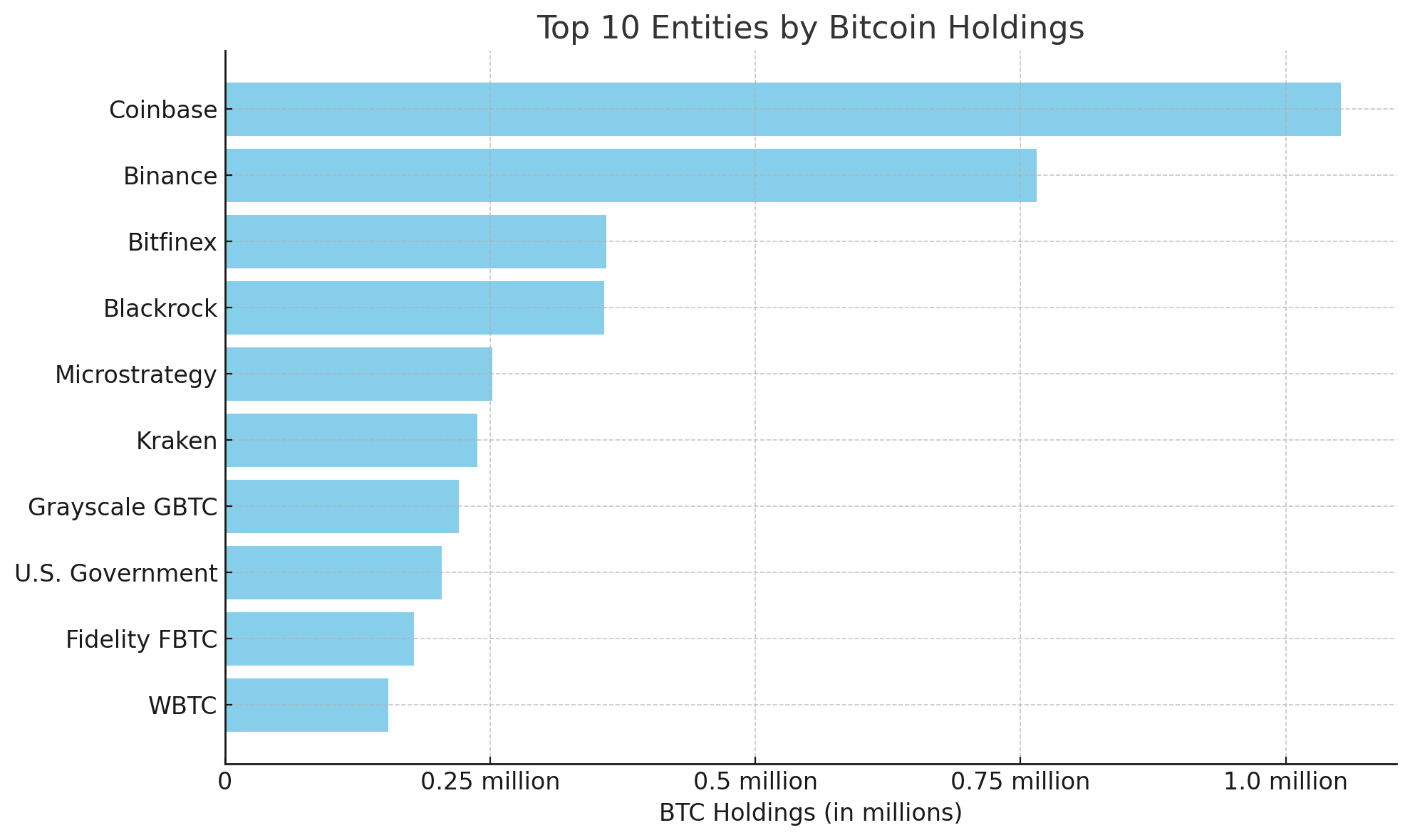 Top 10 Bitcoin Holders: Exchanges, Corporations, and Governments Dominate the Charts