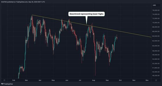 BTC's daily price chart showing downtrend since March. (TradingView)