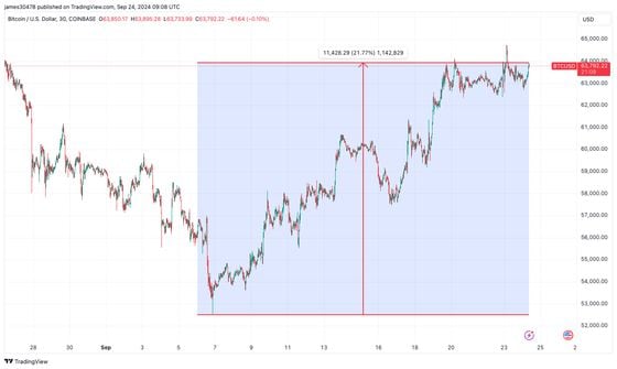 BTCUSD from September low: (TradingView)