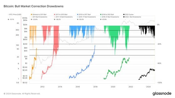 Bitcoin: Bull Market Correction Drawdowns: (Glassnode)