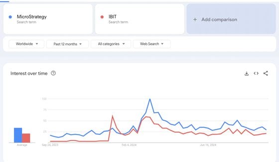 MSTR vs IBIT: (Source: Google Trends)