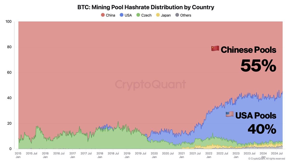 US Miners Gain Ground as Chinese Pools Lead Bitcoin Hashrate: Cryptoquant