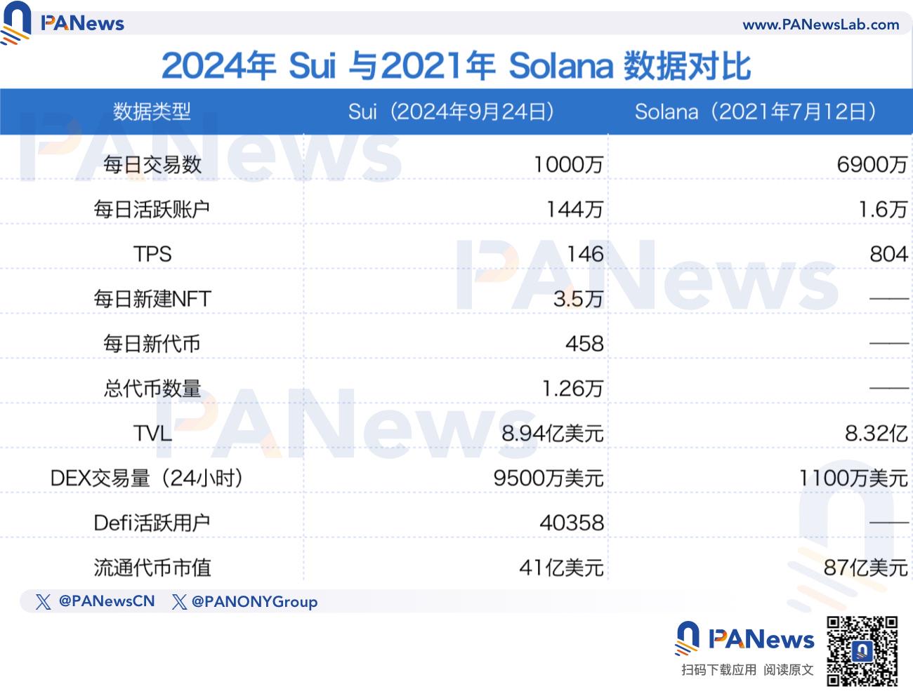 全方位评估，风头正盛的Sui能复刻Solana上一轮牛市的势头吗？