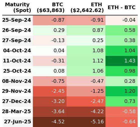 The skew measures pricing for puts relative to calks. (Deribit)