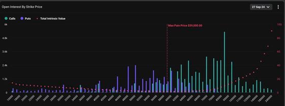 比特币本周五到期的最大痛点水平。（Deribit）